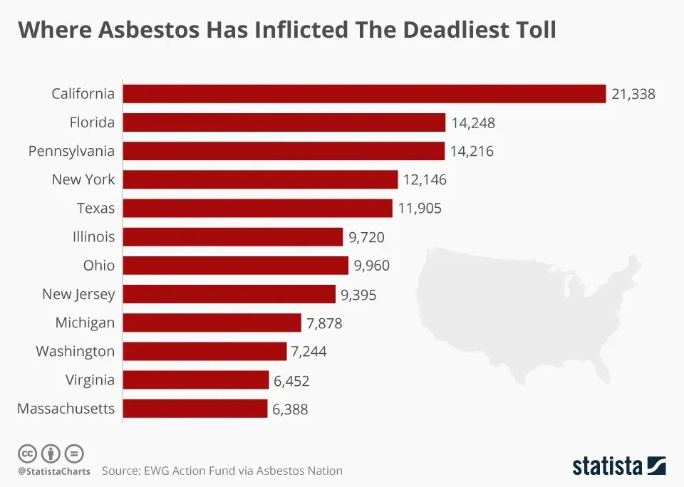 Chart showing states with highest asbestos related deaths
